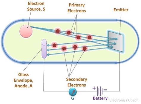 What is Secondary Electron Emission? - Factors on which it depends & Applications - Electronics ...