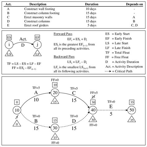 CPM example (adapted from Herbsman 2007; Hinze 2007) | Download ...