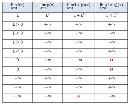 Formulaire pdf: Tableau des limites usuelles