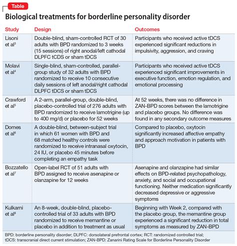 Borderline personality disorder: 6 studies of biological interventions | MDedge Psychiatry