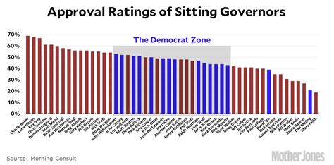 Democratic Governors Are All Kind of Meh – Mother Jones