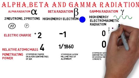 Alpha Beta And Gamma Rays Charges - All About Radiation