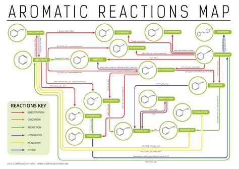 Aromatic Chemistry Reactions Map | Compound Interest