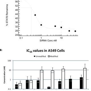 A. Example IC50 curve plot from IDBS™ XLfit analysis package... | Download Scientific Diagram