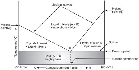 Eutectic Mixtures In Physical Pharmaceutics - Solution Parmacy