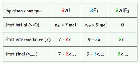 Tableau d'avancement - Réactif limitant - Réactif en excès - Bilan de ...