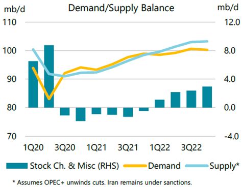 IEA lifts 2022 average crude oil price assumption to $79.40/bbl | Reuters