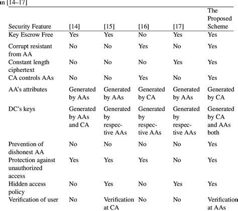 Comparison of security features of the proposed scheme with the schemes... | Download Scientific ...