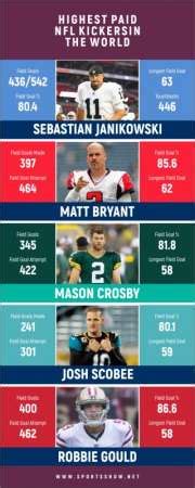 Top 10 Highest Paid NFL Kickers In The World - Sports Show