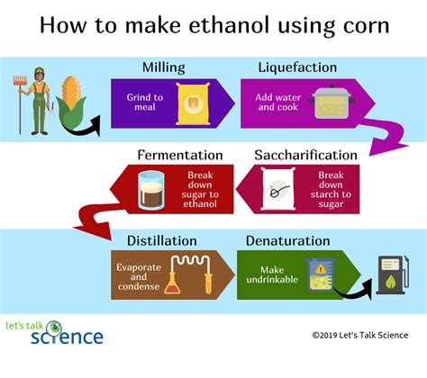 Introduction to Biofuels - Let's Talk Science