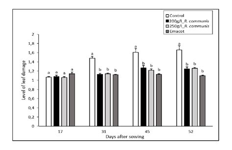 Mean leaf damage score (Mean ± SE) of infested plants by Spodoptera ...