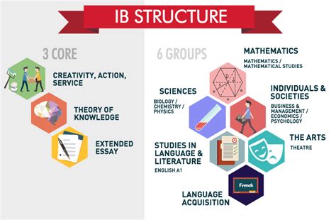 Overview of the IB Diploma | Parents' Guide