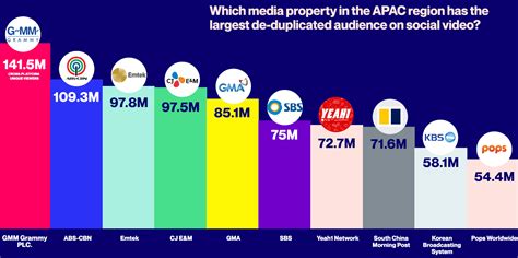 Here’s the Top 10 Cross-Platform APAC Media Giants Based on True Audience Reach – Tubular Labs