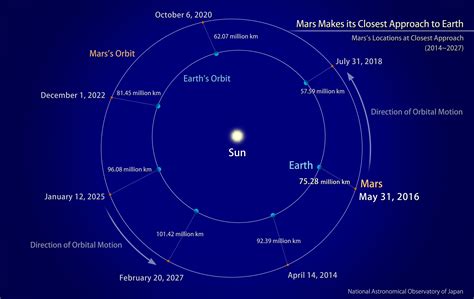 Distance Earth To Mars Telescope