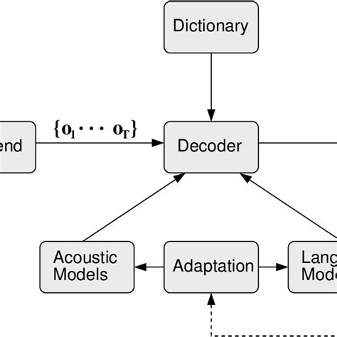 1: Speech Recognition System Architecture | Download Scientific Diagram