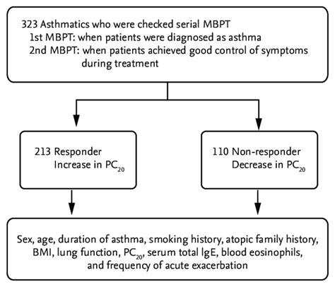 Schematic of the study design. MBPT, methacholine bronchial provocation ...