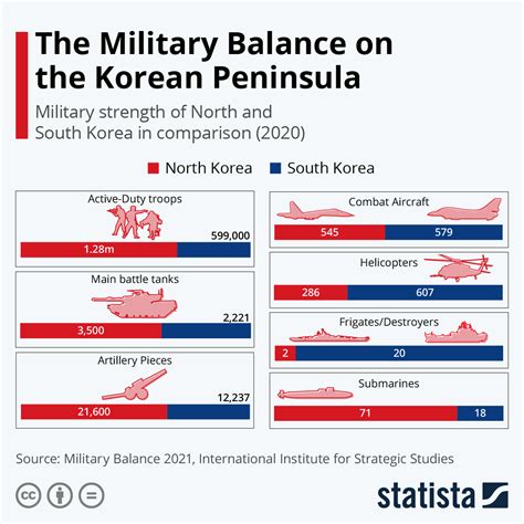 Chart: The Military Balance On The Korean Peninsula | Statista