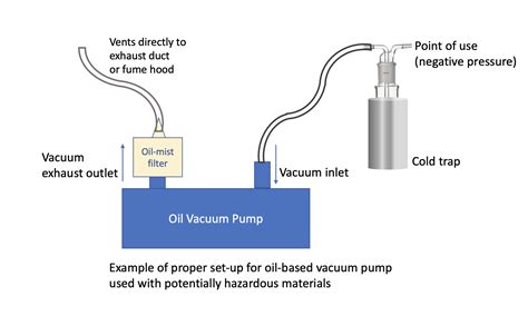 Fact Sheet: Vacuum Pump Use and Installation | PennEHRS