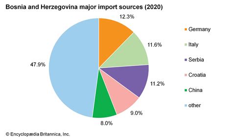 Bosnia and Herzegovina - Economy, Trade, Agriculture | Britannica