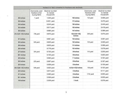 Inch to % yard conversion table - Quiltingboard Forums