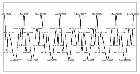 Samuel Benner Cycle Chart