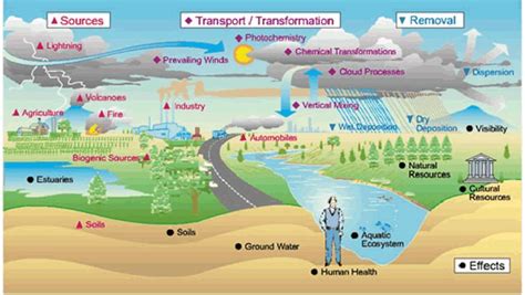 Prevention Of Soil Pollution