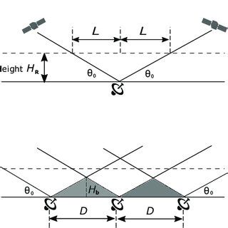 (a) Rain detection range in the vertical plane for a vertical overpass ...