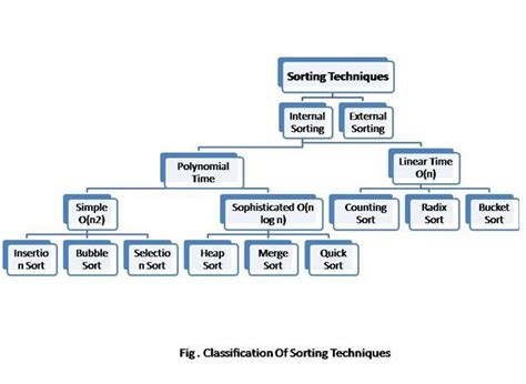 Sorting Techniques With Example