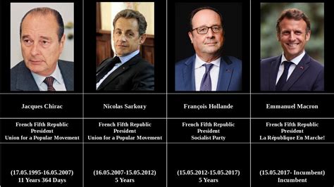 Presidents of France since the French Revolution (1792-2022) -Timeline - YouTube