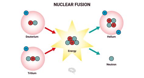 Nuclear Fusion Diagram