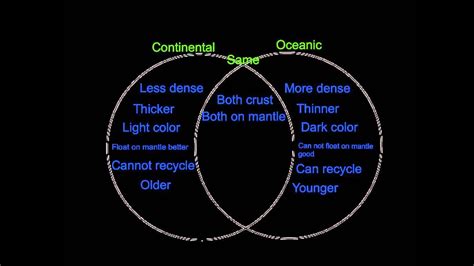 Continental And Oceanic Crust Venn Diagram