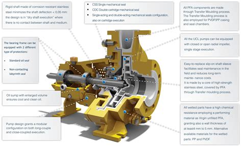 CDR Pompe Lined Mechanical Seal Process Centrifugal Pumps, 55% OFF