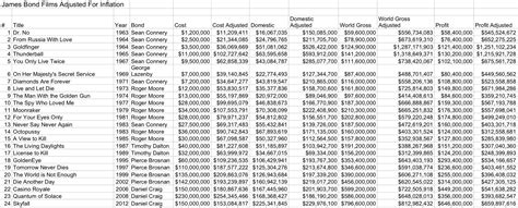 James Bond Box Office Adjusted Table - PopOptiq