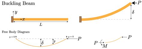 Buckling Of Beam Formula - The Best Picture Of Beam