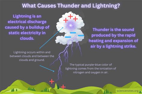 What Causes Thunder and Lightning?