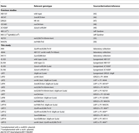 Bacterial strains used in this study. | Download Table