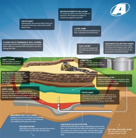 How Sanitary Landfills Work - Earth911