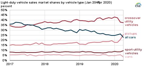 The recent decline in light-duty vehicle sales has affected cars more ...