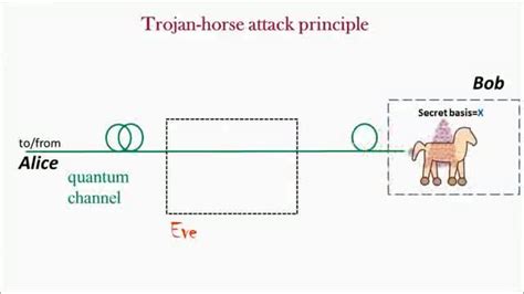 Trojan-horse attacks threaten the security of practical quantum cryptography - TIB AV-Portal