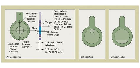 What is an Orifice Plate Flow Meter?