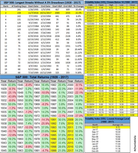 [Historical Data] S&P 500 and VIX : thewallstreet