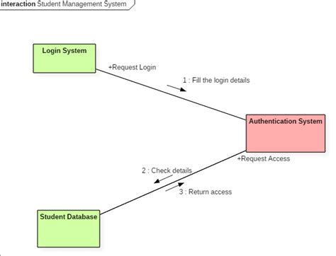 Uml Collaboration Diagram