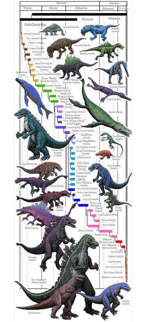 Godzilla Evolution Chart in English. Found from Tumblr : r/GODZILLA