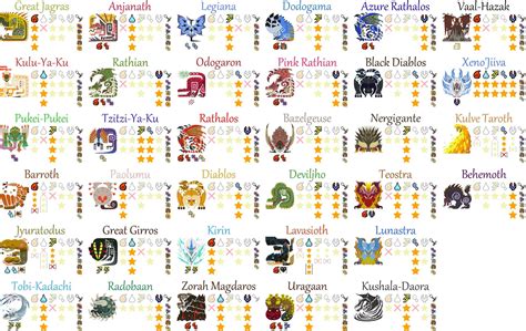 MH:W Printable Monsters Weaknesses Guide : r/MonsterHunterWorld