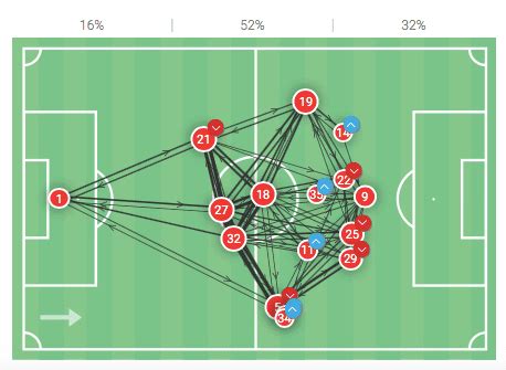 Hansi Flick at Bayern Munich 2019/20 - tactical analysis