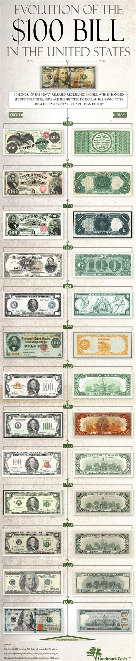 Landmark Cash ™ | Evolution of the $100 Dollar Bill