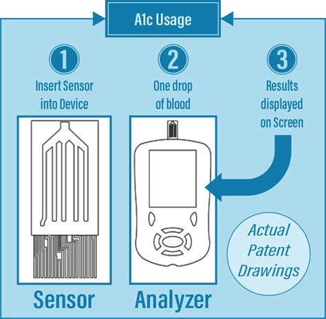 A1c - Intervention DIagnotics