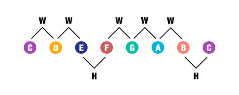 Music Theory for Beginners 1: Introduction to scales