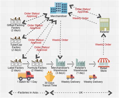 Supply Chain Mapping: the How-to Guide with Examples Management Books, Supply Chain Management ...