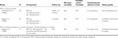 Included studies comparing parenteral oestrogen given at different ...